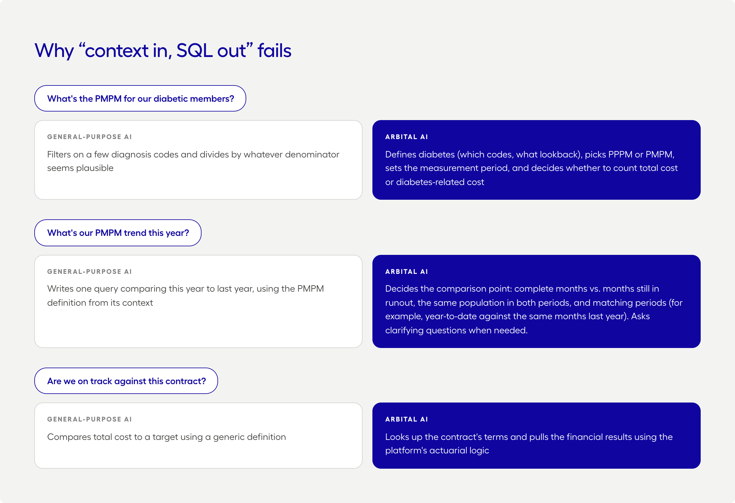 Why context in, SQL out fails: general-purpose AI compared with Arbital AI for PMPM and risk-contract analysis