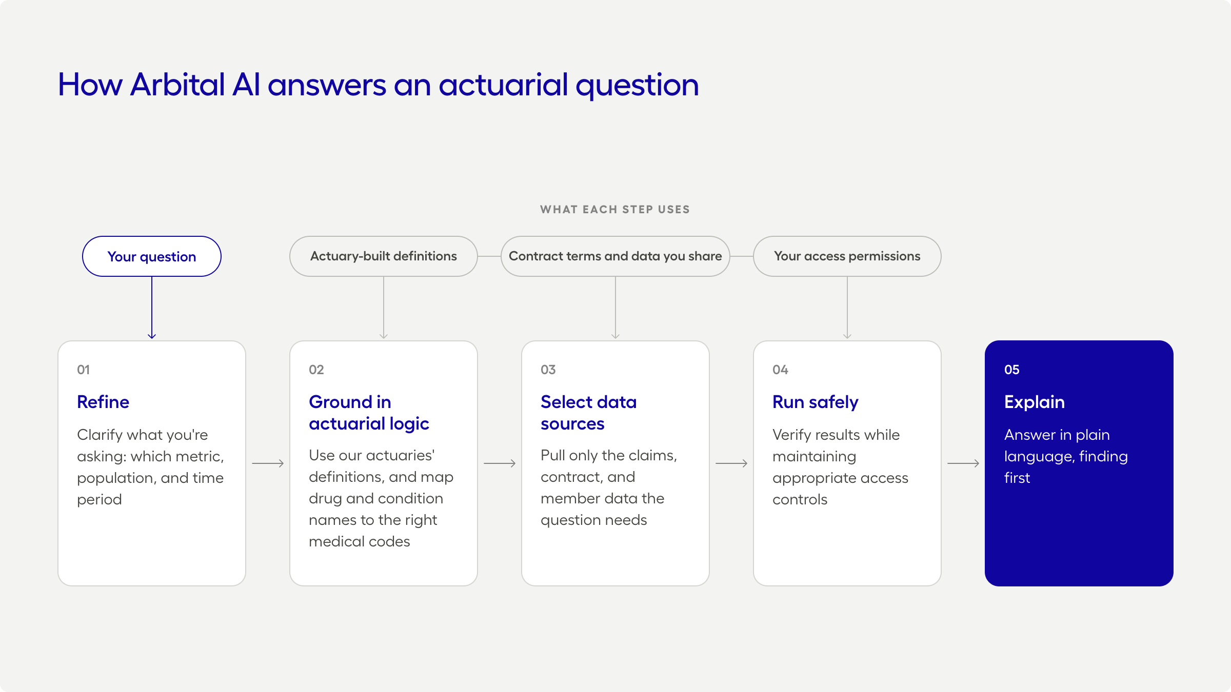 Arbital AI actuarial question flow diagram